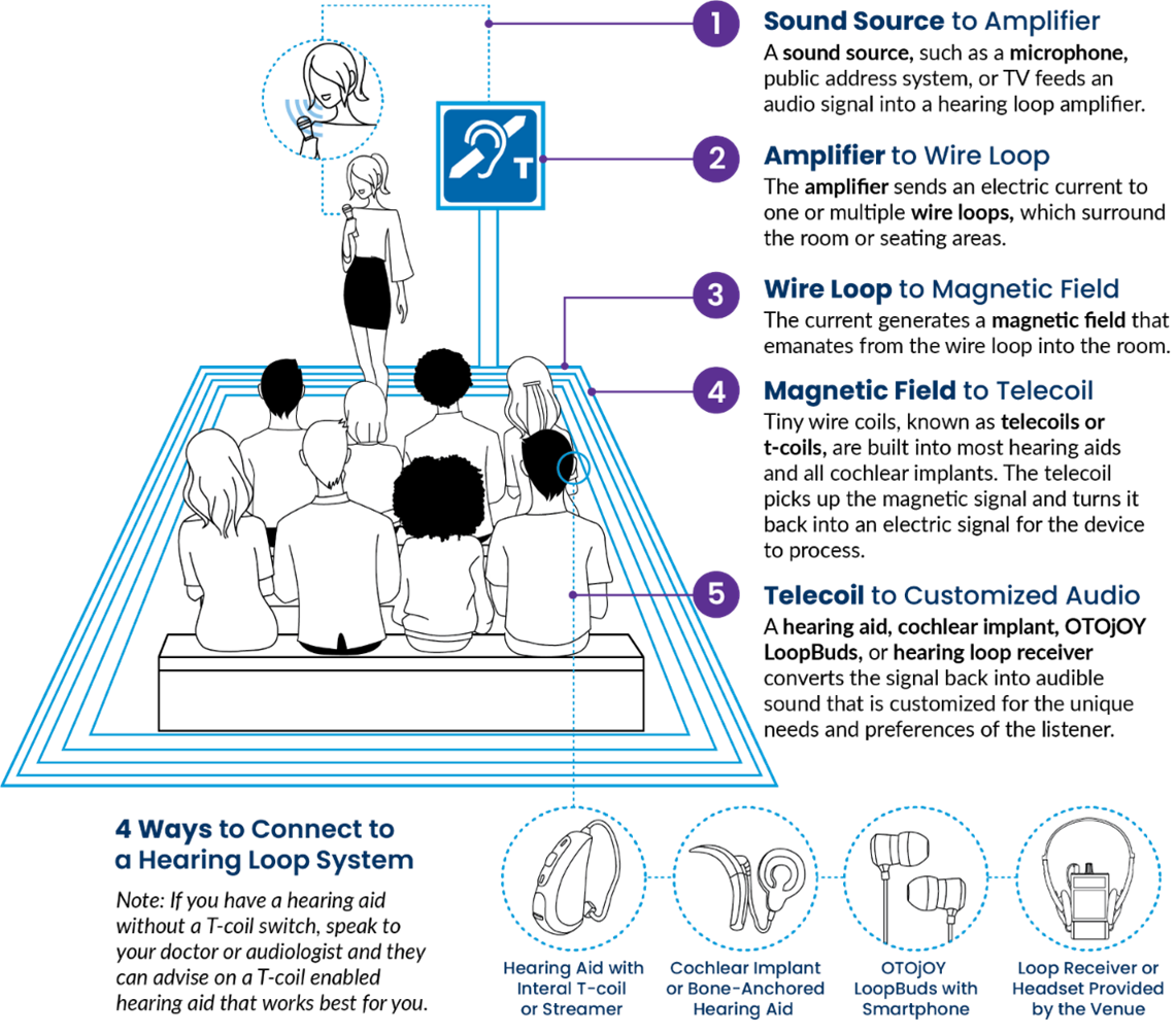 Hearing Loop System Infographic-explanation of how it works